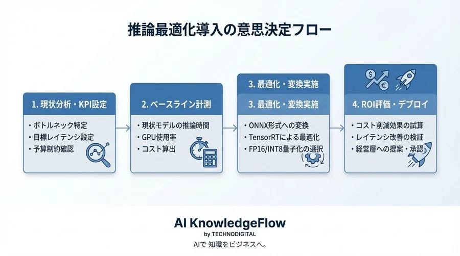 画像認識AIの推論コストを半減させる：ONNXとTensorRT導入のROI評価ガイド - Conclusion Image