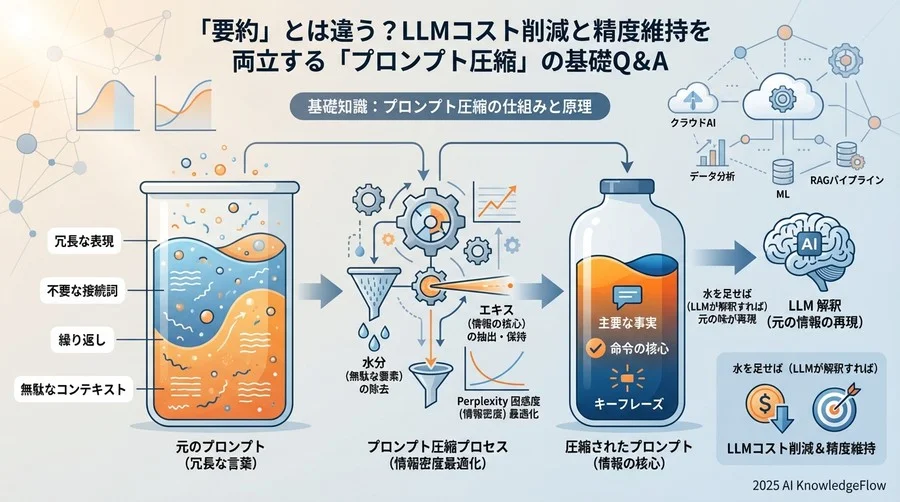 基礎知識：プロンプト圧縮の仕組みと原理 - Section Image