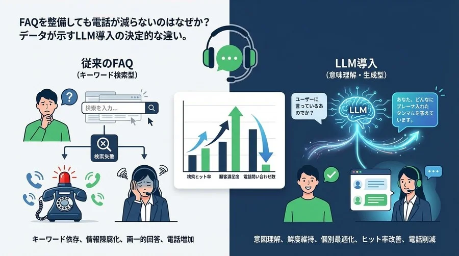 FAQを整備しても電話が鳴り止まないのはなぜか？データが示すLLM導入の決定的な違い