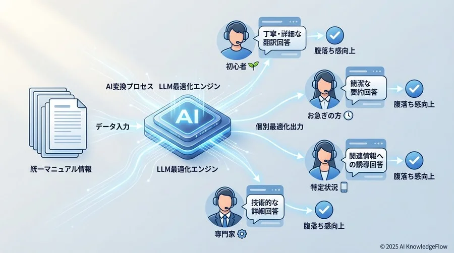 根拠3：回答の「個別最適化」による腹落ち感の向上 - Section Image
