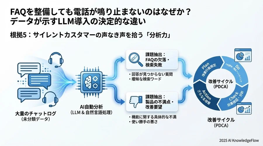 根拠4：24時間365日の「即時解決」がもたらす顧客体験価値 - Section Image 3