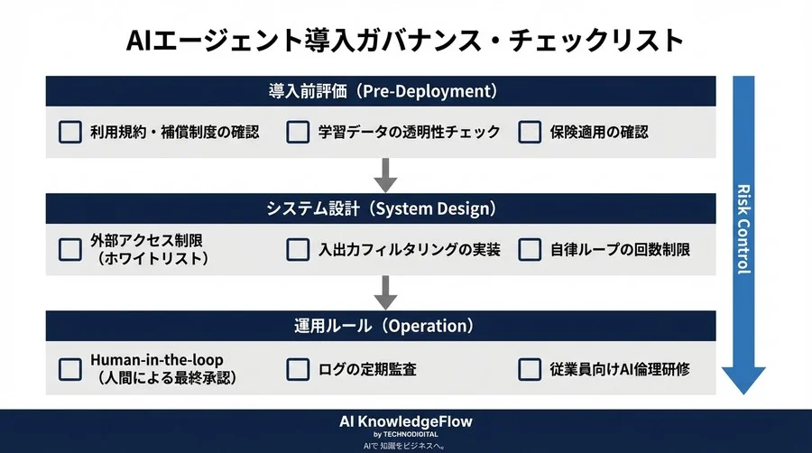 自律型AIエージェントの法的死角：予見不可能な著作権侵害リスクと企業の責任分界点 - Conclusion Image