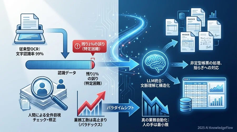 「認識率」の呪縛：なぜ高精度なOCRでも人の手は離れないのか - Section Image