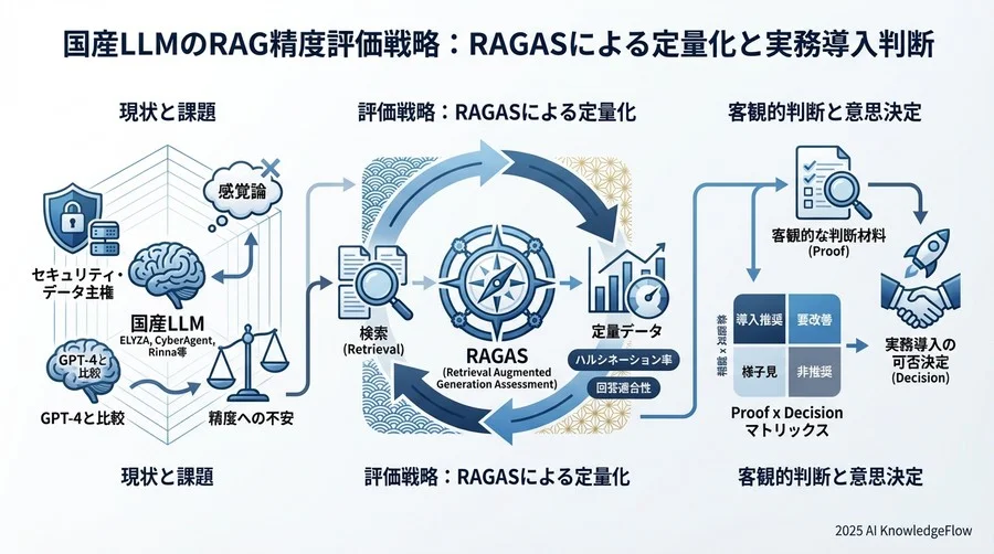 精度だけではない：実運用を見据えた「総合評価指標」の策定 - Section Image 3