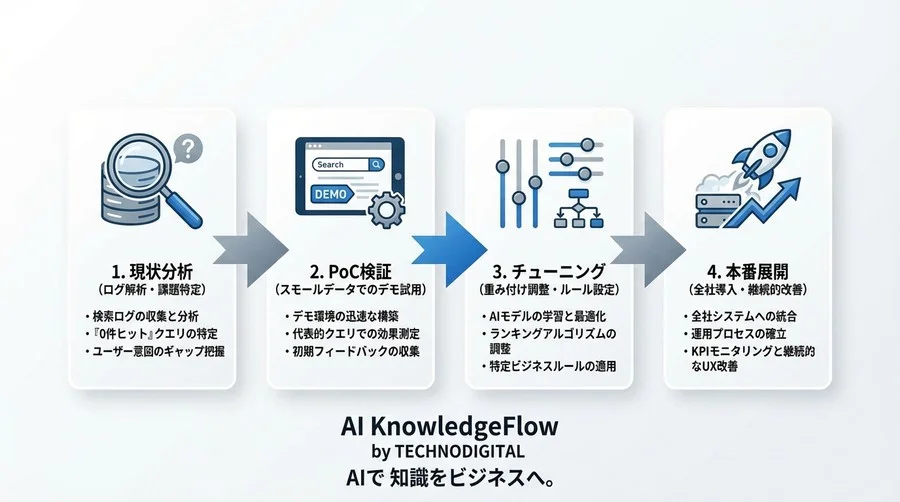 コンテキスト適応型検索：AI意図解析が「0件ヒット」をなくしCTRを劇的に改善する理由 - Conclusion Image