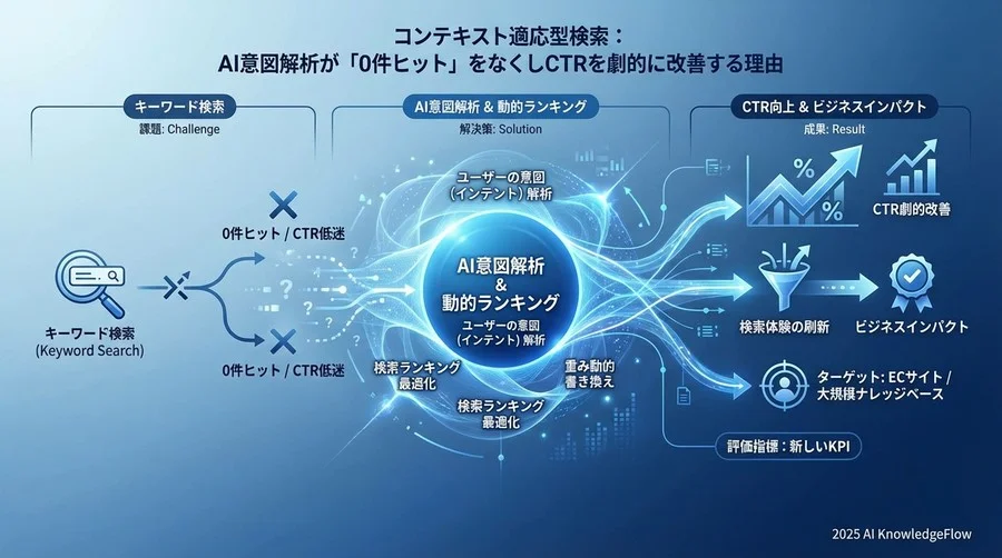 Q1: なぜ「キーワードは合っているのにクリックされない」現象が起きるのか？ - Section Image