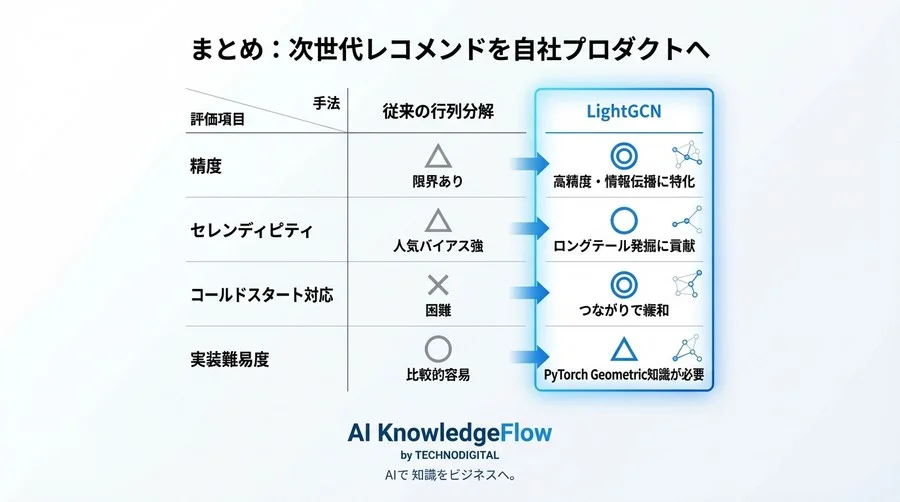 「行列」から「グラフ」へ。PyTorch Geometricで実装する次世代レコメンドエンジン【LightGCN実践】 - Conclusion Image