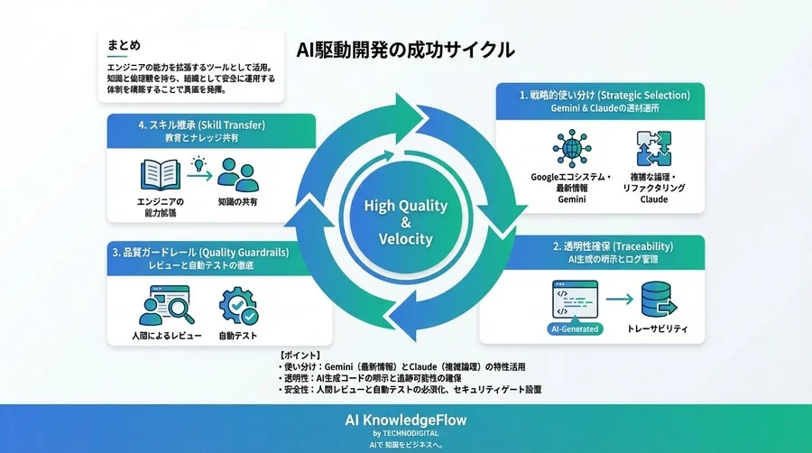 エンジニア組織のAI導入：Gemini AdvancedとClaudeの最新モデルの適材適所な運用戦略とリスク管理 - Conclusion Image