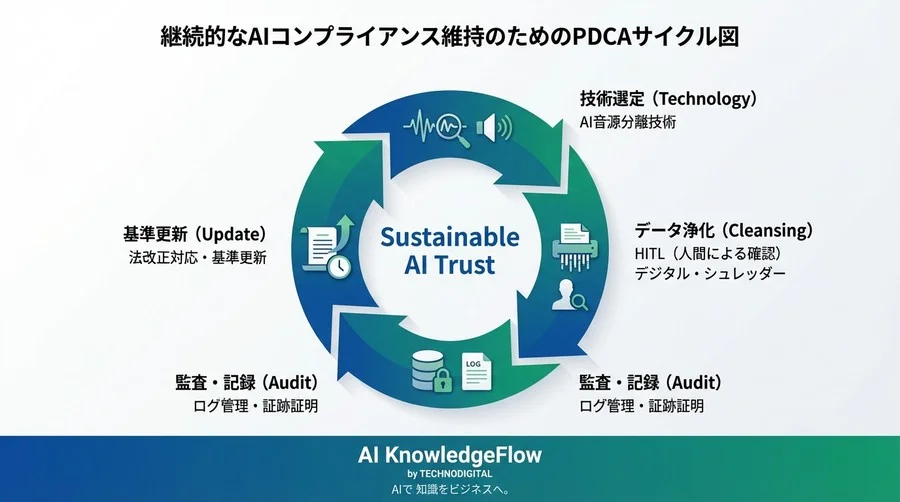 法的リスクを「ノイズ」と共に消去する：AI音声クローン導入のためのデータセット浄化戦略 - Conclusion Image