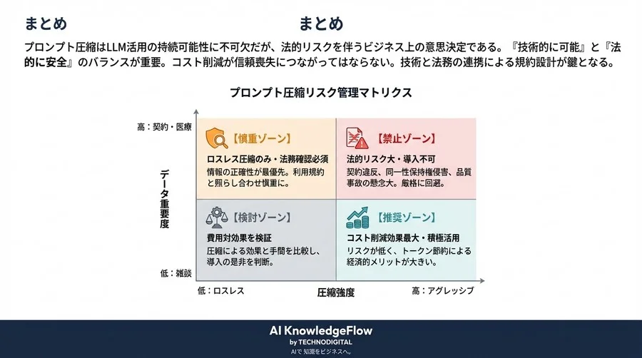 プロンプト圧縮の法的落とし穴：コスト削減が招く契約違反とLLM品質事故の防ぎ方 - Conclusion Image