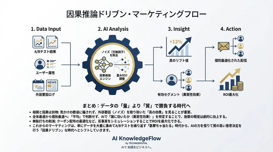 A/Bテストの勝因は「偶然」かも？因果推論AIで相関の罠を抜け出し成果を再現する方法 - Conclusion Image