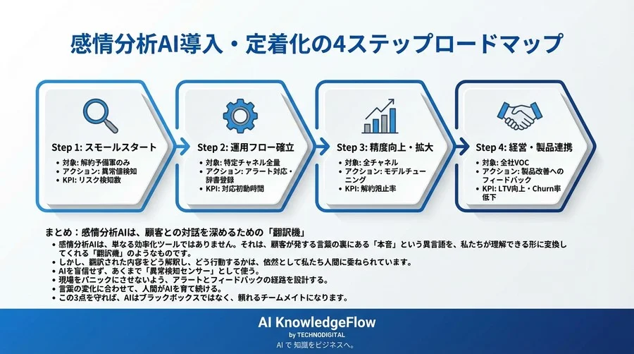 CSAT評価は高いのになぜ解約？感情分析AIで「言外の本音」を安全に数値化する運用設計 - Conclusion Image