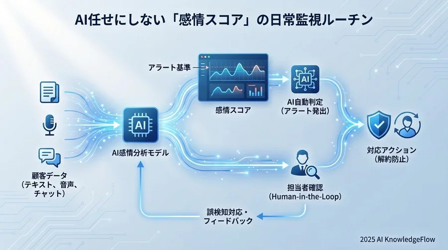 AI任せにしない「感情スコア」の日常監視ルーチン - Section Image