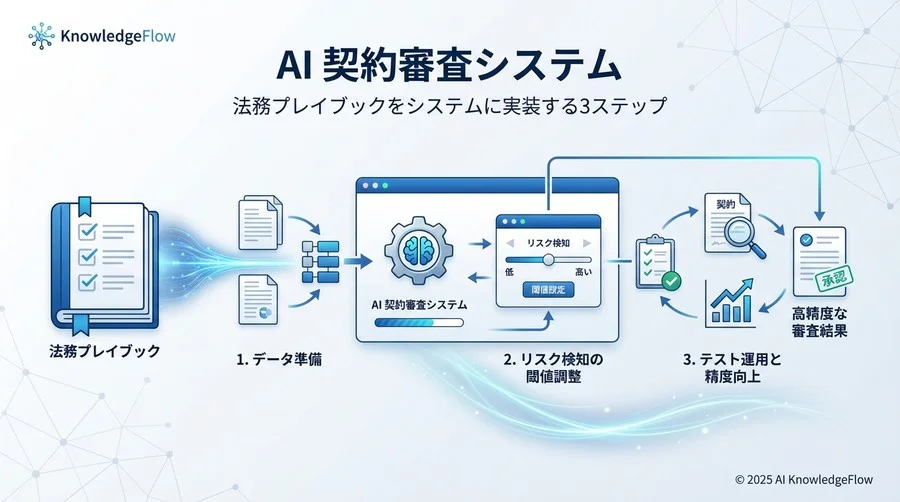 4. ステップ2：リスク検知ルールのカスタマイズ（核心部分） - Section Image