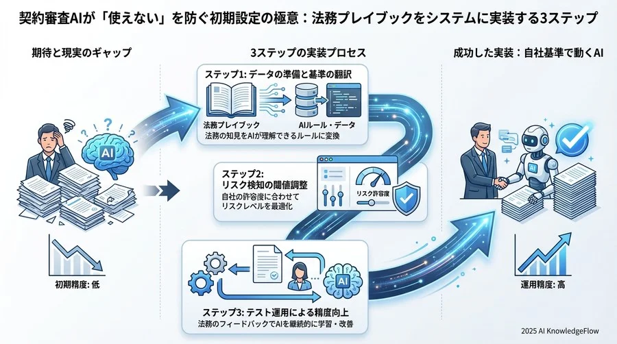 5. ステップ3：テストレビューと精度のチューニング - Section Image 3