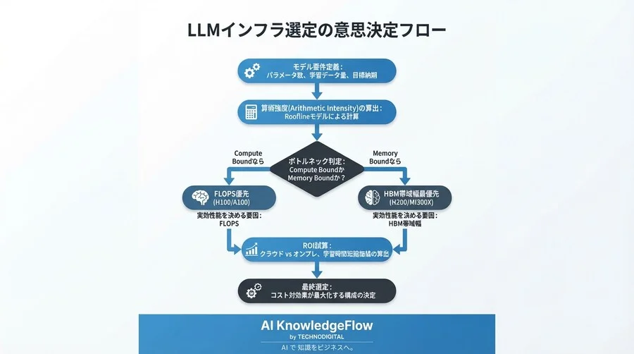 計算能力至上主義の落とし穴：LLM学習効率を支配する「HBM」の物理的真実と投資対効果 - Conclusion Image