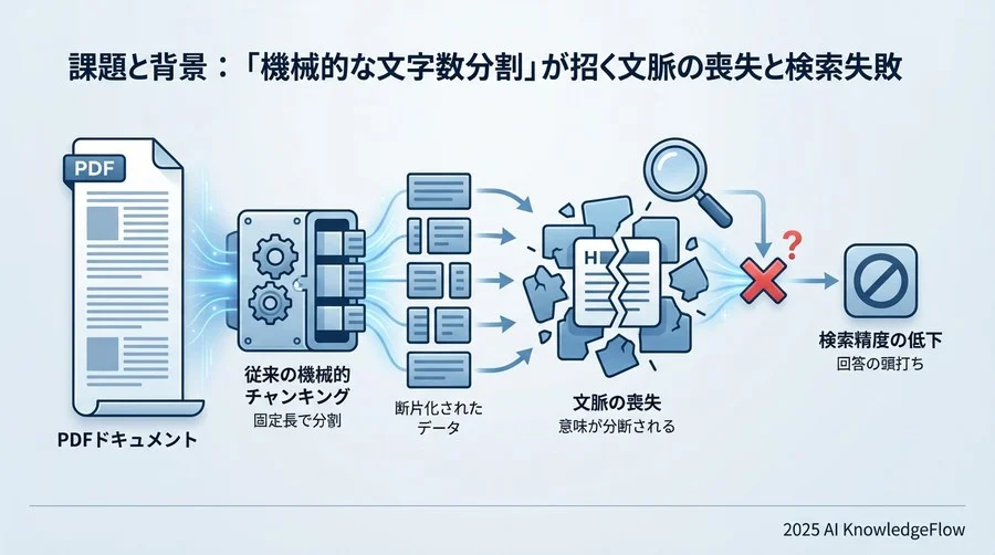 課題と背景：「機械的な文字数分割」が招く文脈の喪失と検索失敗 - Section Image