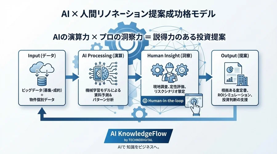 AIで算出する「勝てるリノベ賃料」：ROIを証明しオーナーを動かす予測モデルの活用法 - Conclusion Image