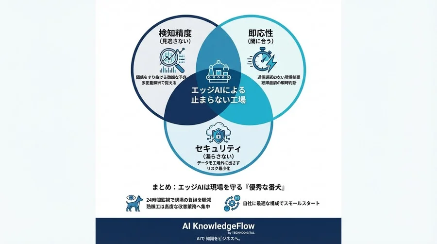 「異常なし」直後の突発停止を防ぐ：エッジAIによるリアルタイム予兆検知の現場導入診断 - Conclusion Image