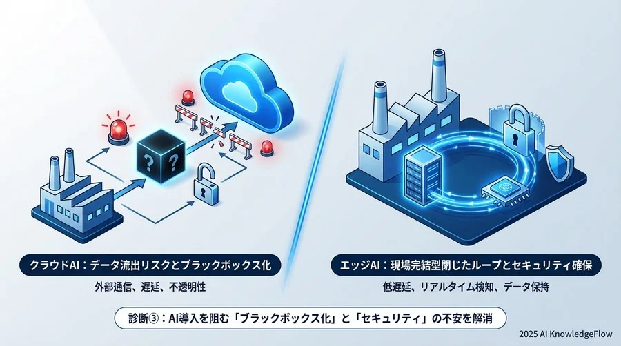 診断③：AI導入を阻む「ブラックボックス化」と「セキュリティ」の不安 - Section Image