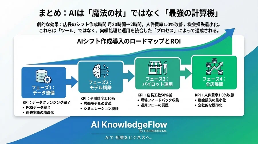 AI来店予測とPOS連携で実現するシフト自動化の実装ガイド：機会損失ゼロと人件費最適化への統合アプローチ - Conclusion Image