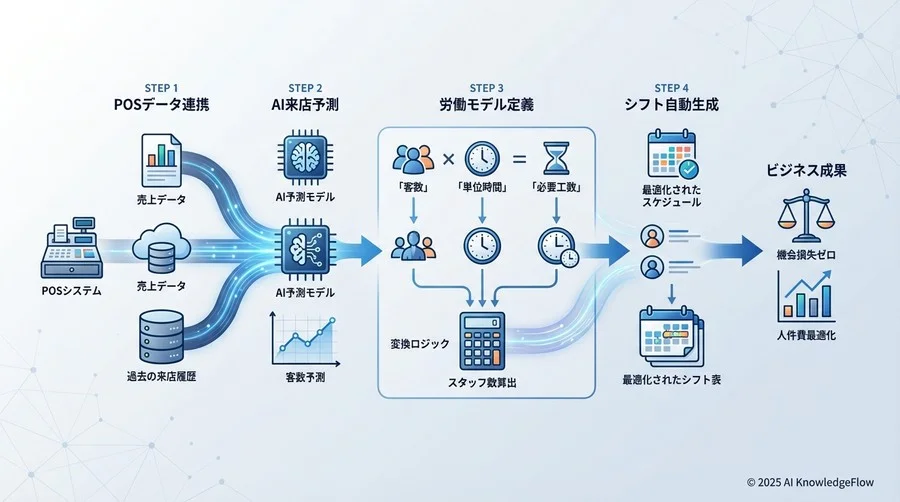 4. 統合実装ステップバイステップ - Section Image