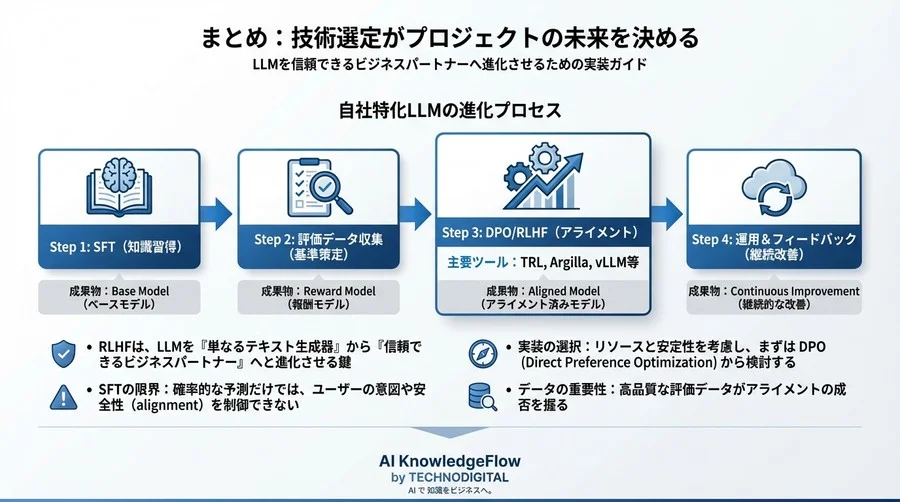LLMの「トーン不一致」を解消するRLHF実装ガイド：PPOとDPOの技術比較から選ぶ最適解 - Conclusion Image