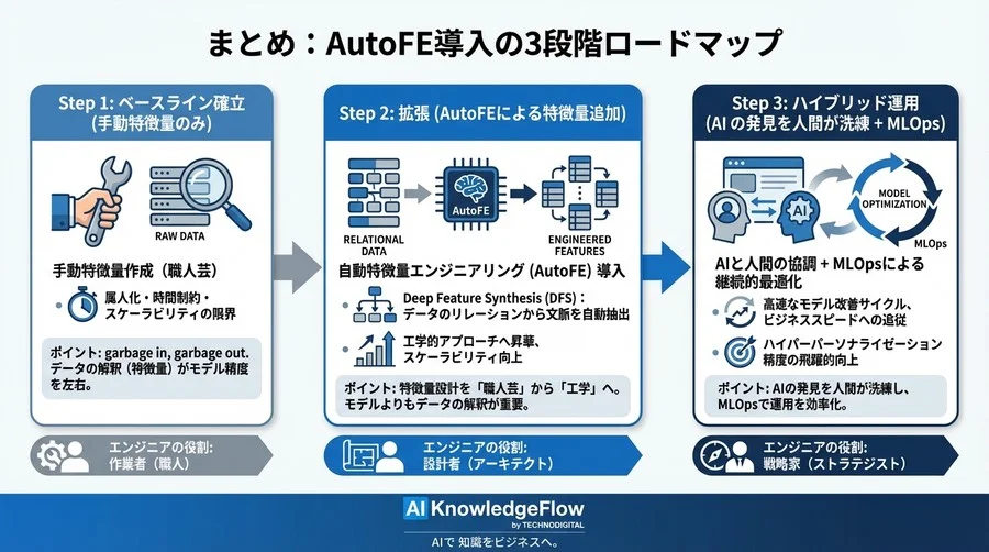 ハイパーパーソナライゼーションの精度を左右するAutoFE：特徴量設計を「職人芸」から「工学」へ昇華させる数理的アプローチ - Conclusion Image