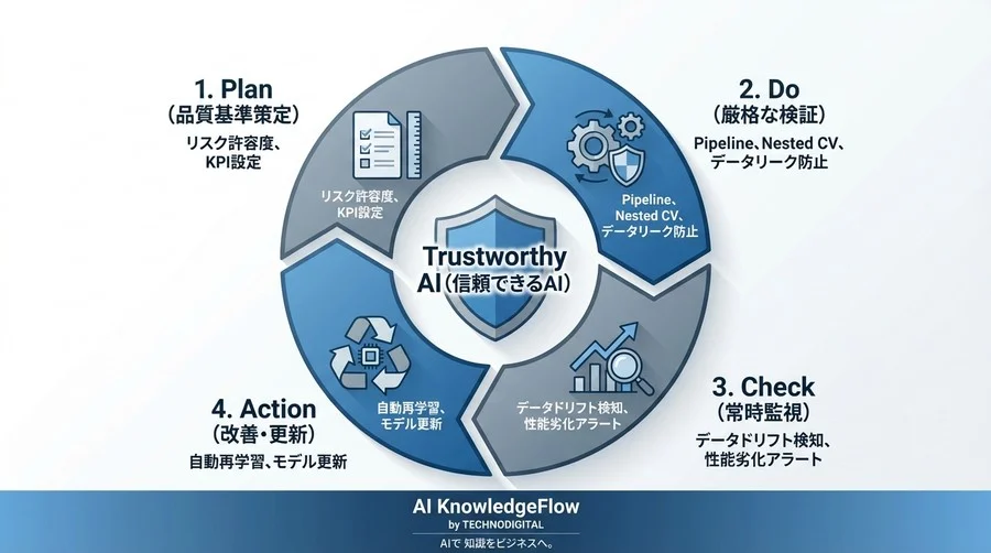 AIモデルの「精度90%」を疑え：scikit-learnクロスバリデーションによる品質保証と説明責任の確立 - Conclusion Image