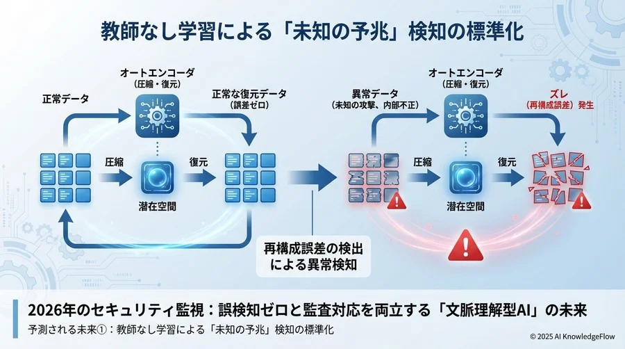 予測される未来①：教師なし学習による「未知の予兆」検知の標準化 - Section Image