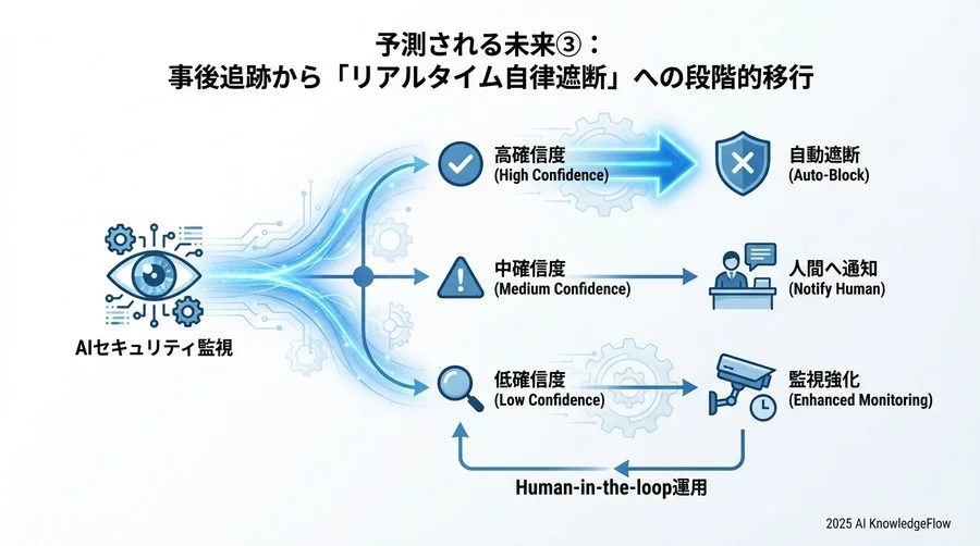 予測される未来③：事後追跡から「リアルタイム自律遮断」への段階的移行 - Section Image 3
