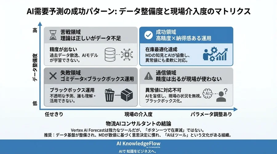 Vertex AI Forecast検証：MDの「勘」を学習させれば在庫ロスは本当に減るのか？ - Conclusion Image