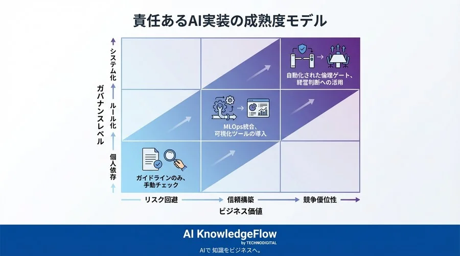 責任あるAIを実現するMLOps設計：Azure Responsible AI Dashboardで挑むガバナンスの自動化と説明責任 - Conclusion Image
