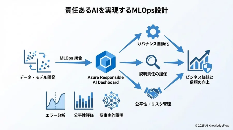 MLOpsワークフローへの統合と運用 - Section Image 3