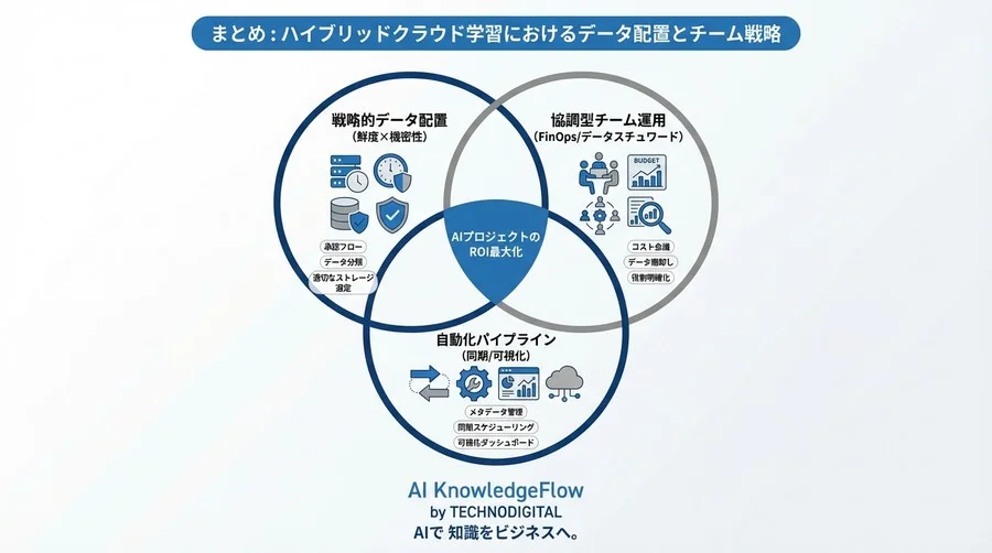 ハイブリッドクラウド学習の「待ち時間」と「転送コスト」をゼロに近づけるデータ配置の承認フロー設計 - Conclusion Image