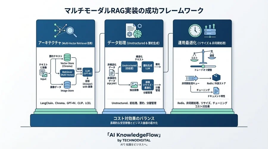 実運用に耐えるマルチモーダルRAG実装：LangChainとMulti-Vector Retrieverによるアーキテクチャ最適解 - Conclusion Image
