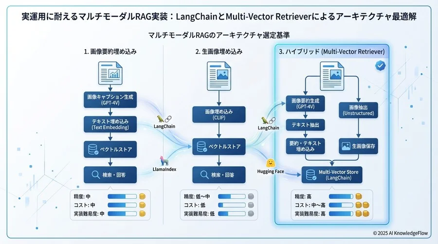 マルチモーダルRAGのアーキテクチャ選定基準 - Section Image