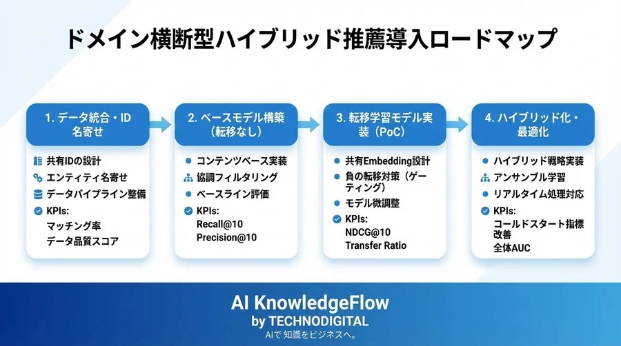 コールドスタートを突破する「ドメイン横断型ハイブリッド推薦」実装論：データ不足を武器に変える転移学習アーキテクチャ - Conclusion Image