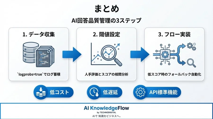 AIの「迷い」を数値化する：Logprobs活用によるハルシネーション検知と信頼度スコア実装 - Conclusion Image