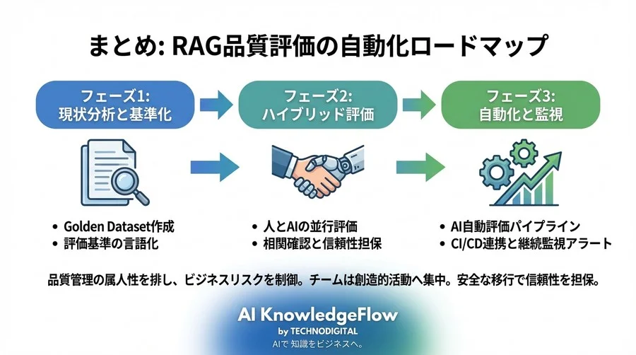 目視チェックに疲弊した現場へ。RAG品質評価を「属人」から「AI自動化」へ安全に移す実践ガイド - Conclusion Image
