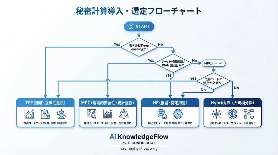「秘密計算は遅くて使えない」は誤解？MPC・TEE・準同型暗号のAI学習性能を実測比較し、ビジネス実装の最適解を導く - Conclusion Image