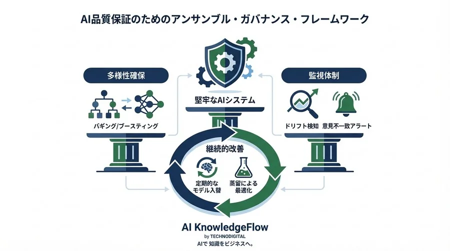 AIの誤判断を防ぐ「合議制」アルゴリズム：アンサンブル学習が叶える品質保証とガバナンス強化 - Conclusion Image