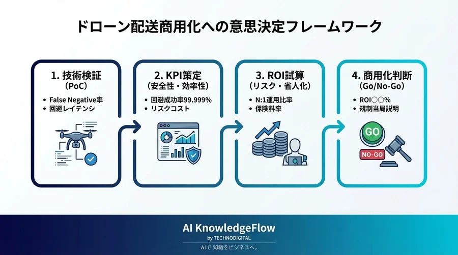 ドローン配送の商用化を阻む「安全性の壁」を突破する：経営判断のための回避技術KPIとROI評価モデル - Conclusion Image