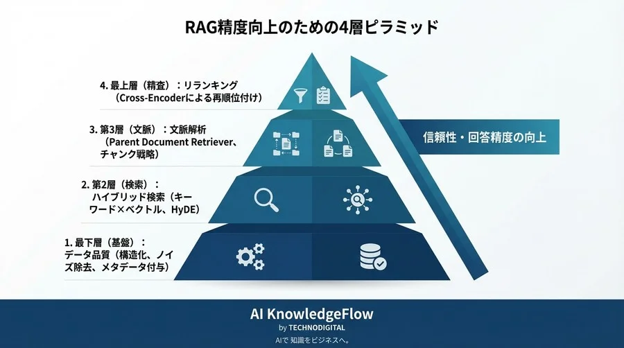 RAGの検索精度が上がらない本当の理由：文脈解析で「意味の深層」を捉える技術的アプローチ - Conclusion Image
