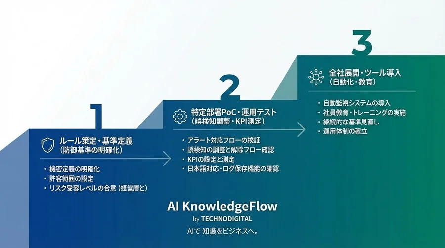 プロンプトインジェクション対策は「導入前」に決まる｜AI監視の運用設計と防御基準チェックリスト - Conclusion Image