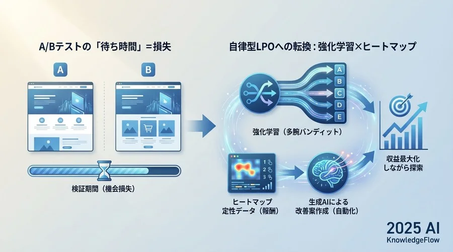 強化学習（多腕バンディット）がLPOのベストプラクティスとなる理由 - Section Image