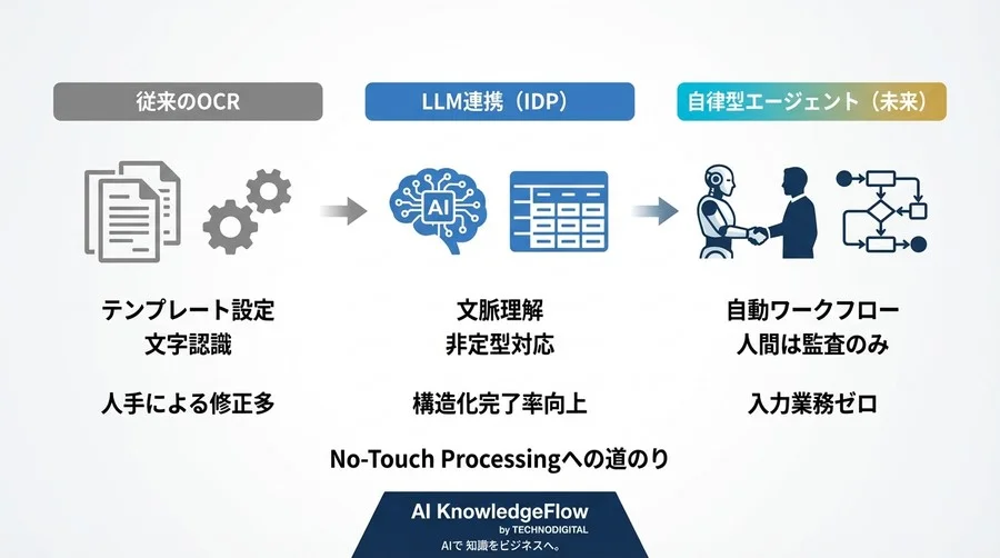 AI OCRとLLM連携で実現する「後処理ゼロ」への挑戦：非定型帳票の構造化完了率を劇的に高める新アプローチ - Conclusion Image