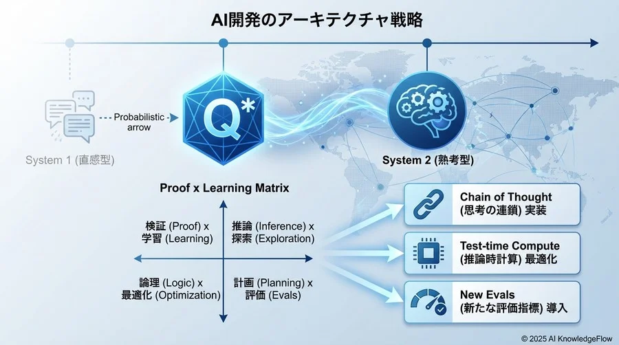 【ベストプラクティス1】Chain of Thought（CoT）をシステム設計に組み込む - Section Image