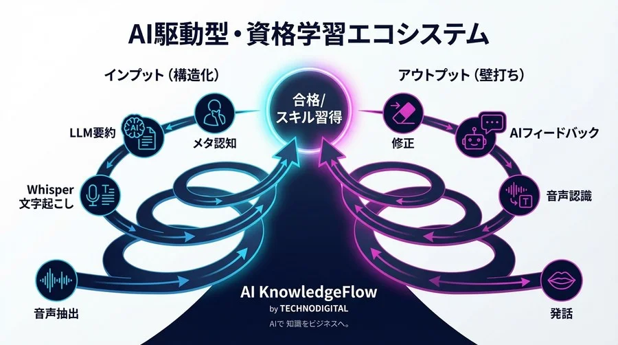 「聴き流し」は時間の無駄？AI音声認識で移動時間を「最強の学習ラボ」に変えるエンジニアリング勉強法 - Conclusion Image