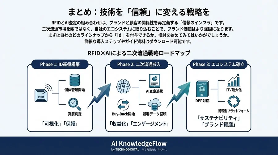 二次流通の「価値」をどう守るか？RFIDとAI査定が変えるブランドの未来戦略 - Conclusion Image